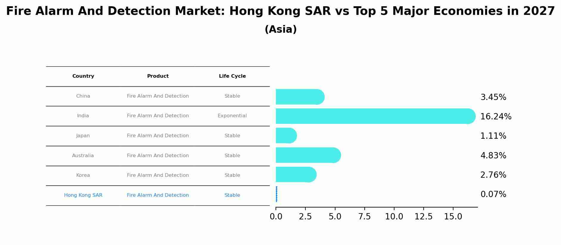 Fire Alarm And Detection Market: Hong Kong SAR vs Top 5 Major Economies in 2027 (Asia)